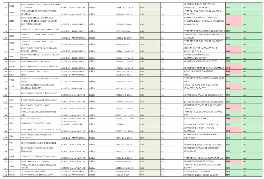 Αυτά είναι τα σωματεία με δικαίωμα ψήφου στη Γενική Συνέλευση του ΣΕΓΑΣ (Pics) runbeat.gr