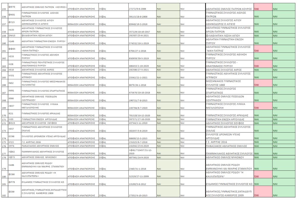 Αυτά είναι τα σωματεία με δικαίωμα ψήφου στη Γενική Συνέλευση του ΣΕΓΑΣ (Pics) runbeat.gr
