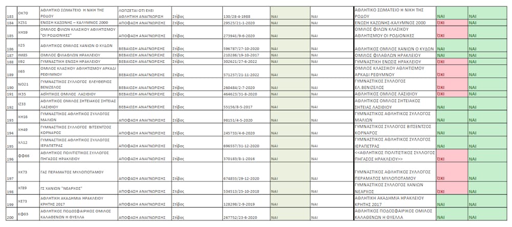Αυτά είναι τα σωματεία με δικαίωμα ψήφου στη Γενική Συνέλευση του ΣΕΓΑΣ (Pics) runbeat.gr