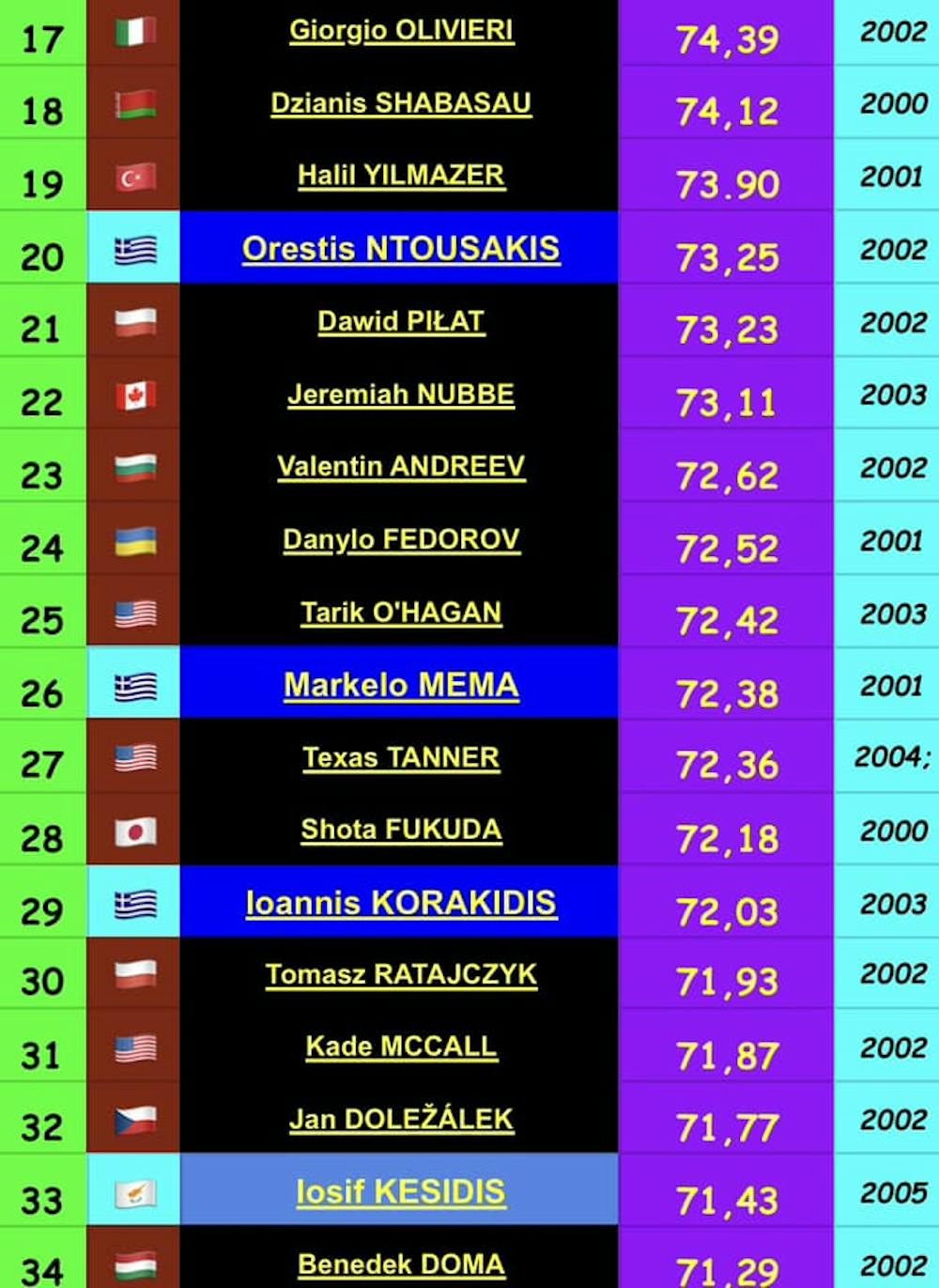 Γιατί η Ελλάδα είναι με διαφορά η χώρα με το μεγαλύτερο βάθος στη σφυροβολία (Pics) runbeat.gr