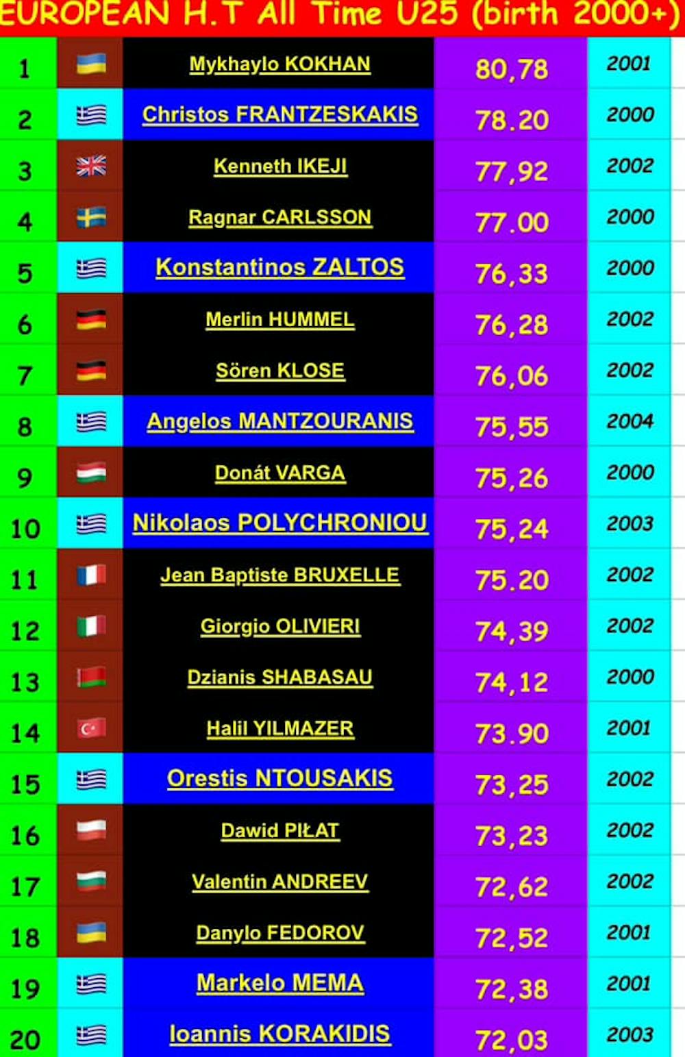 Γιατί η Ελλάδα είναι με διαφορά η χώρα με το μεγαλύτερο βάθος στη σφυροβολία (Pics) runbeat.gr