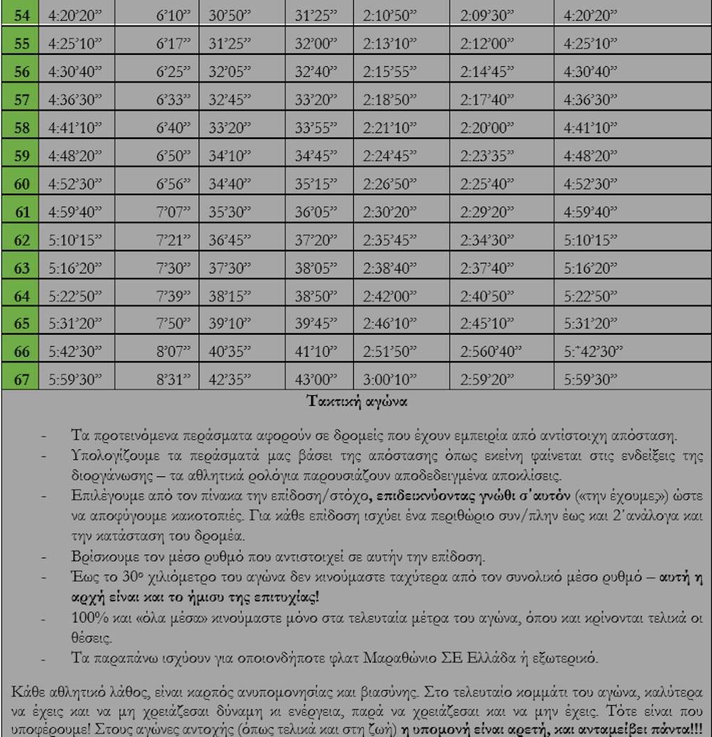 Μαραθώνιος Θεσσαλονίκης: Πίνακας 67 περασμάτων υπομονής και γνώσης, κι αγωνιστική τακτική - Ποιοι θα είναι οι πρώτοι νικητές; runbeat.gr