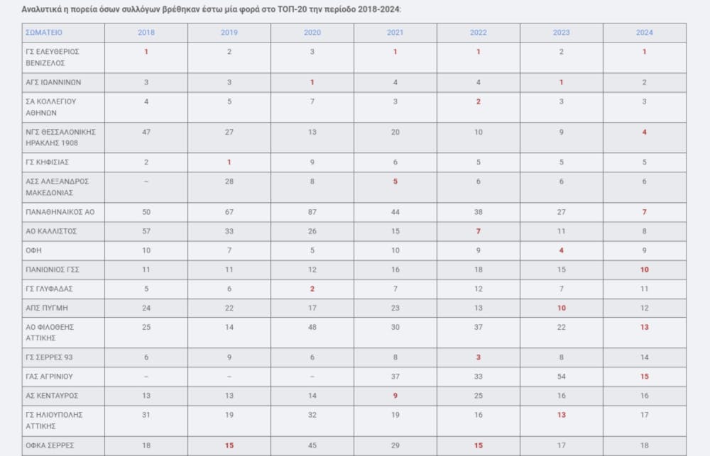 Ανάλυση-Αξιολόγηση σωματείων: Οι πρωταθλητές, οι σταθεροί και οι ανερχόμενοι runbeat.gr