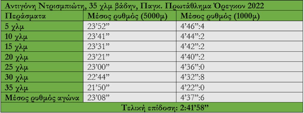 Παγκόσμιο/Ευρωπαϊκό Πρωτάθλημα Στίβου: Πίνακες περασμάτων των κορυφαίων στα 5χλμ, 10 χλμ, 35 χλμ βάδην και Μαραθώνιο  runbeat.gr 