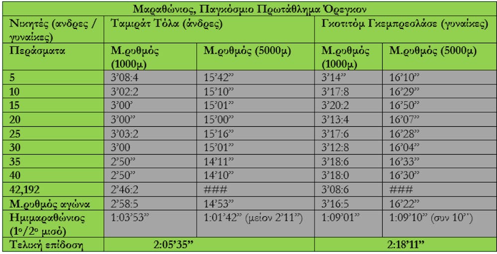 Παγκόσμιο/Ευρωπαϊκό Πρωτάθλημα Στίβου: Πίνακες περασμάτων των κορυφαίων στα 5χλμ, 10 χλμ, 35 χλμ βάδην και Μαραθώνιο runbeat.gr