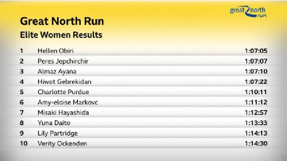 Great North Run: Εύκολη νίκη για Kiplimo στους άνδρες – Οριακή πρωτιά για την Obiri στις γυναίκες (Vids) runbeat.gr