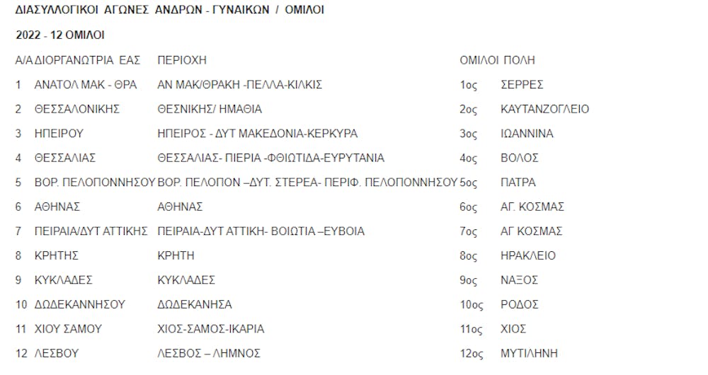 Η κεντρική προκήρυξη των Διασυλλογικών Αγώνων της κατηγορίας Ανδρών-Γυναικών «Ατομικών Αγωνισμάτων» runbeat.gr