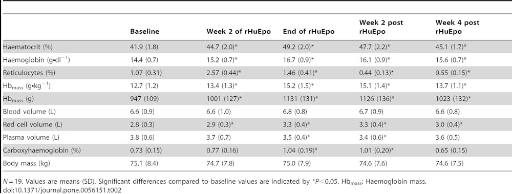 Τι είναι η ανασυνδυασμένη ερυθροποιητίνη (rEPO) και πως οι χρήστες της εξαπατούν τον εαυτό τους και τους συναθλητές τους runbeat.gr