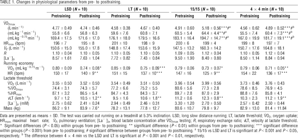 Πως να αυξήσετε τη VO2max: Ποιο τύπο προπόνησης συστήνουν οι επιστήμονες - Όλα τα συγκριτικά στοιχεία runbeat.gr
