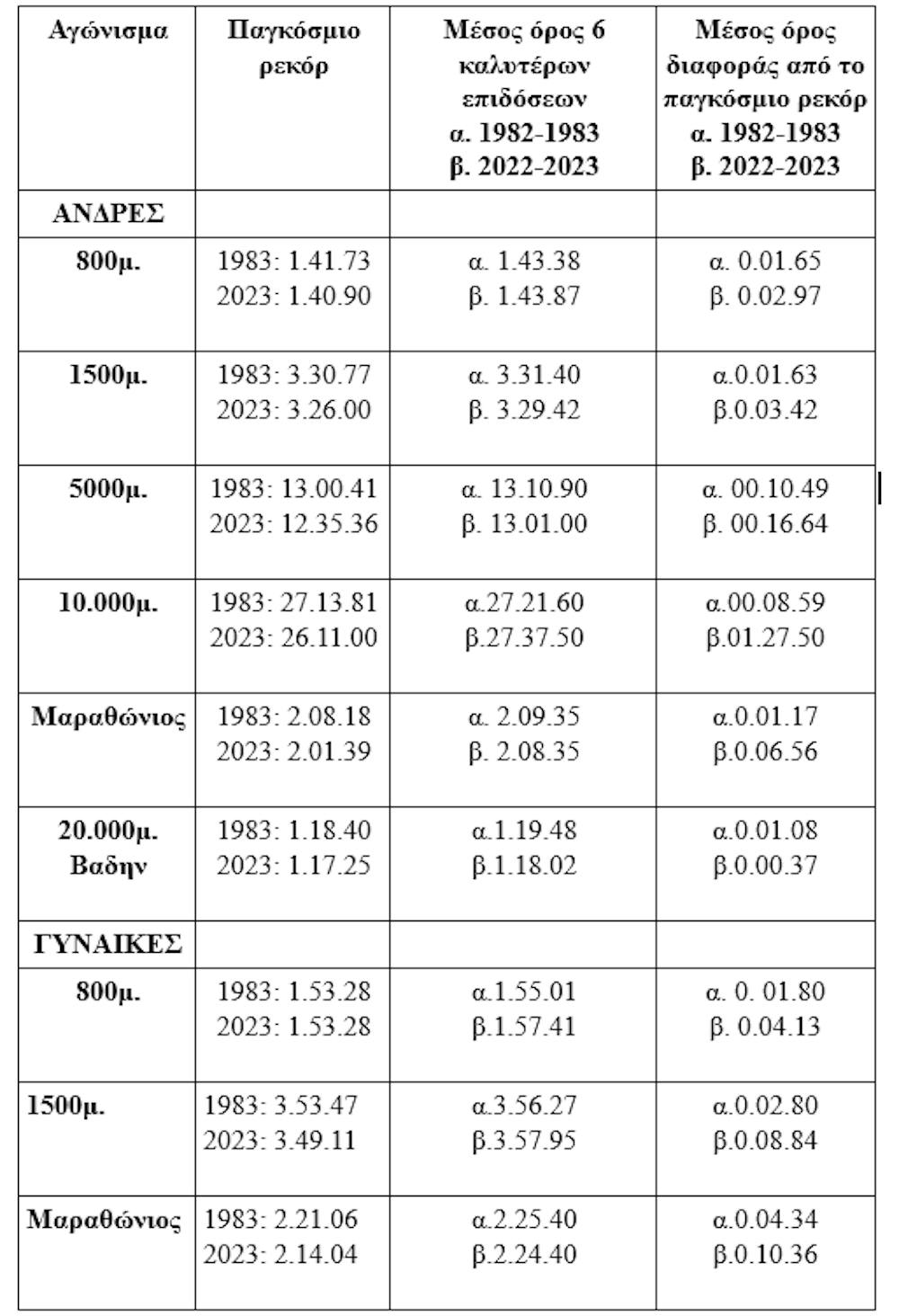 Δρόμοι ημιαντοχής - αντοχής στην Ευρώπη μετά από 40 χρόνια: Οι καλύτερες επιδόσεις το 1983 και το 2023 runbeat.gr