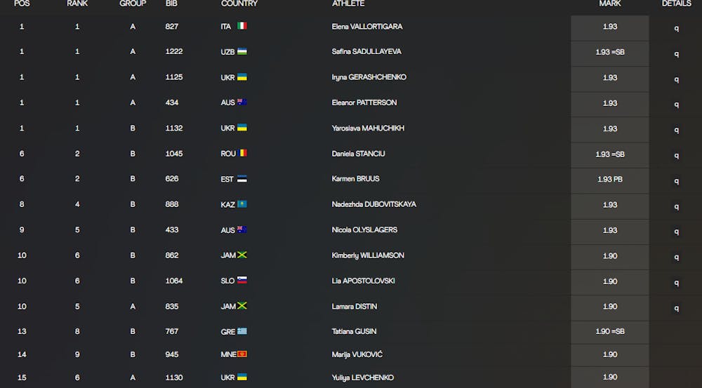 Παγκόσμιο Πρωτάθλημα 2022: Μία ανάσα από τον τελικό του ύψους η Γκούσιν με την 13η θέση! runbeat.gr 