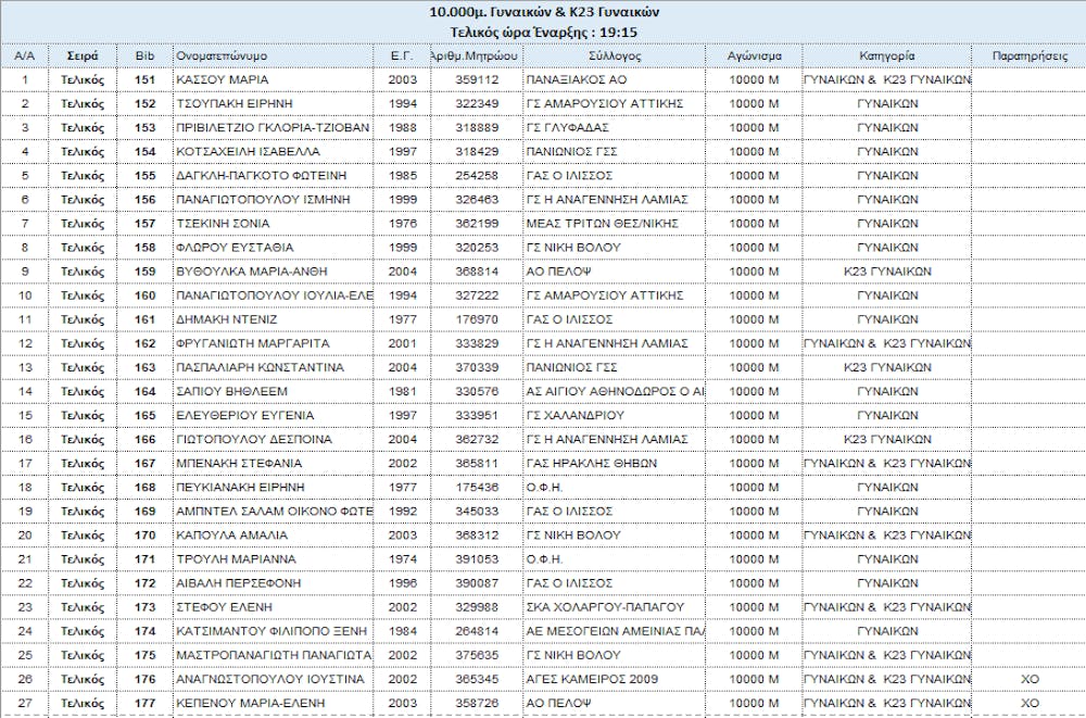 Ανακοινώθηκαν οι συμμετοχές στο Πανελλήνιο Πρωτάθλημα 10.000 μ. runbeat.gr